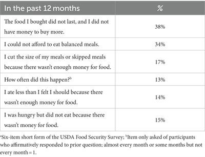 Maternal periconception food insecurity and postpartum parenting stress and bonding outcomes